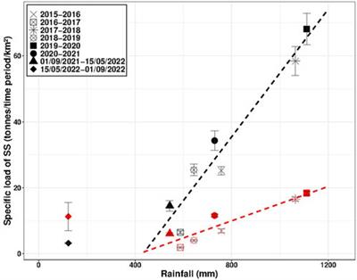 Early assessment of effects of dam removal on abiotic fluxes of the Selune River, France